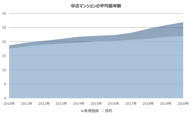 マンションの新規登録物件は築古化が顕著